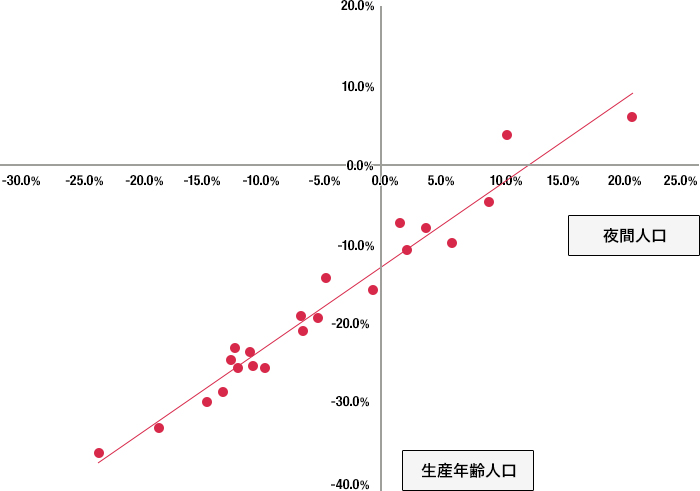 〔出典：国土交通省「東京都市圏における鉄道沿線の動向と東武伊勢崎線沿線地域の予測・分析〈2005年比〉」〕 夜間人口の増減と生産年齢人口の増減率を散布図に落とし込むと、２者に密接な関係があることが見て取れます。増減率は沿線ごとに異なりますが、15歳以上65歳未満を中心に人口が減っていくことは共通しています。